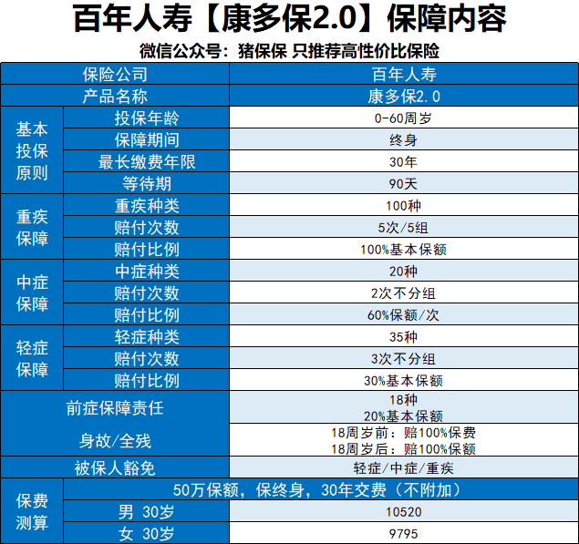 百年人寿【康多保2.0,好不好,优缺点,值不值得买,全面分析,对比测评